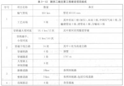 陜京二線輸氣管道工程 西部資源東輸的經濟動脈